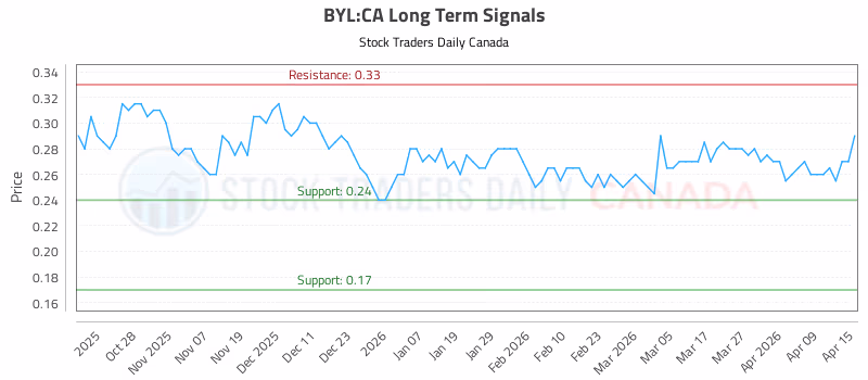 Stock Chart for BYL:CA