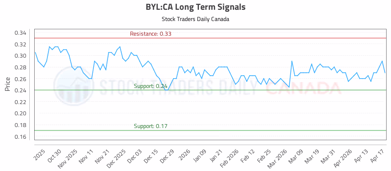 Stock Chart for BYL:CA
