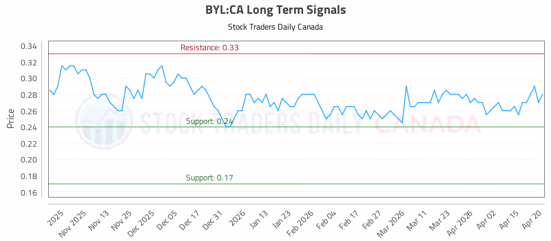 Stock Chart for BYL:CA