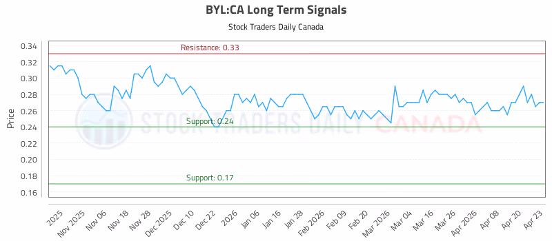 Stock Chart for BYL:CA