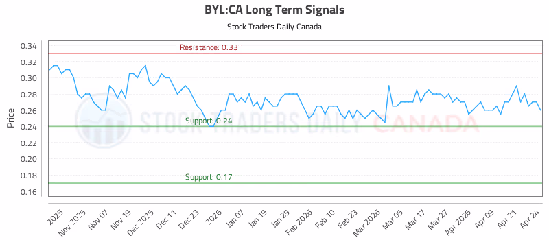 Stock Chart for BYL:CA