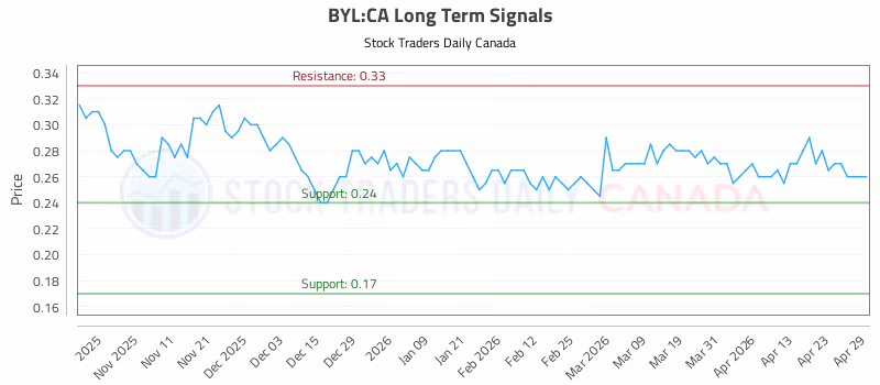 Stock Chart for BYL:CA