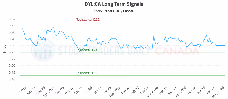 Stock Chart for BYL:CA