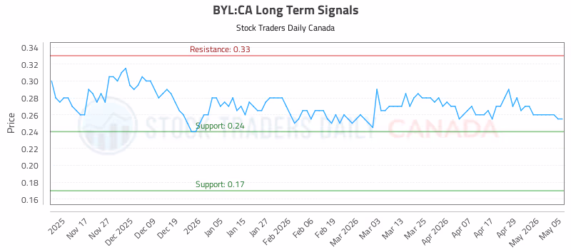 Stock Chart for BYL:CA