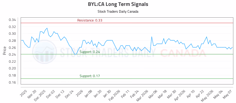 Stock Chart for BYL:CA