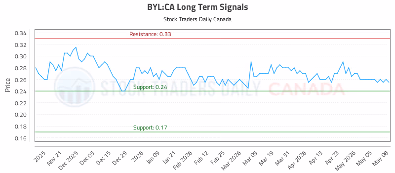 Stock Chart for BYL:CA