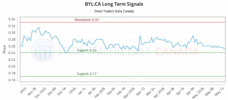 Stock Chart for BYL:CA