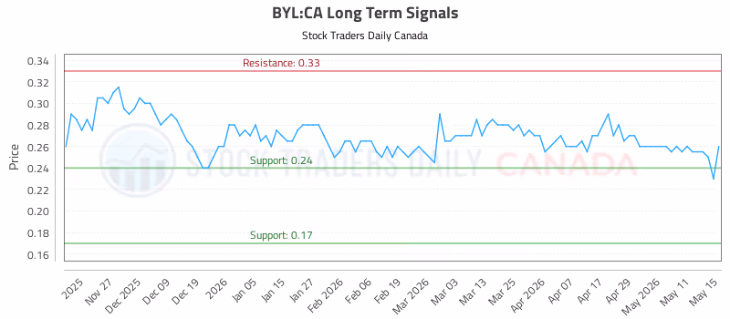 Stock Chart for BYL:CA