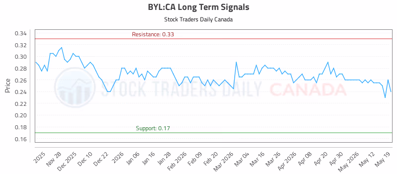 Stock Chart for BYL:CA