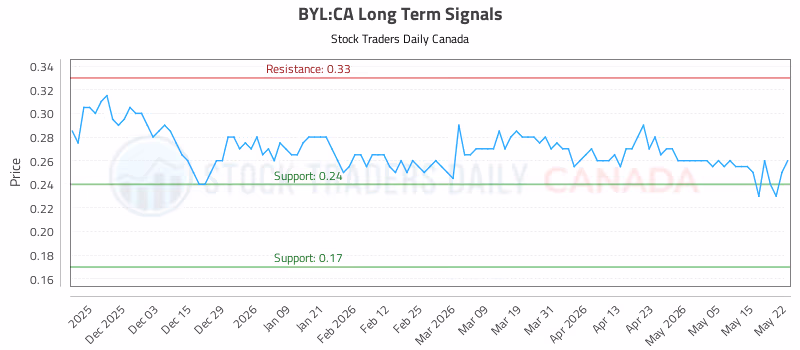 Stock Chart for BYL:CA