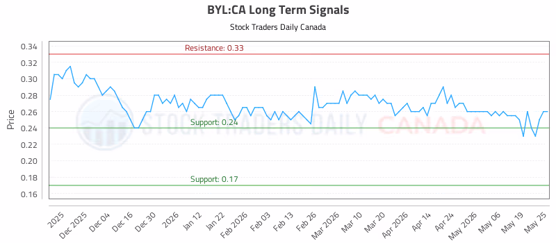 Stock Chart for BYL:CA