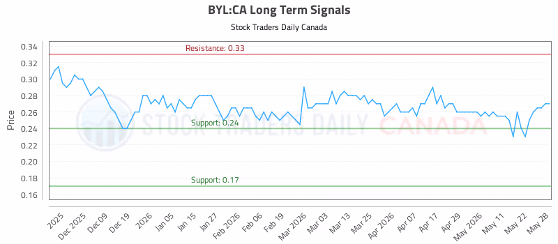Stock Chart for BYL:CA