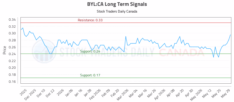 Stock Chart for BYL:CA