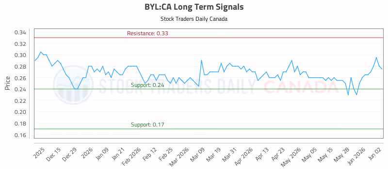 Stock Chart for BYL:CA