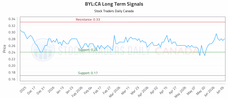 Stock Chart for BYL:CA