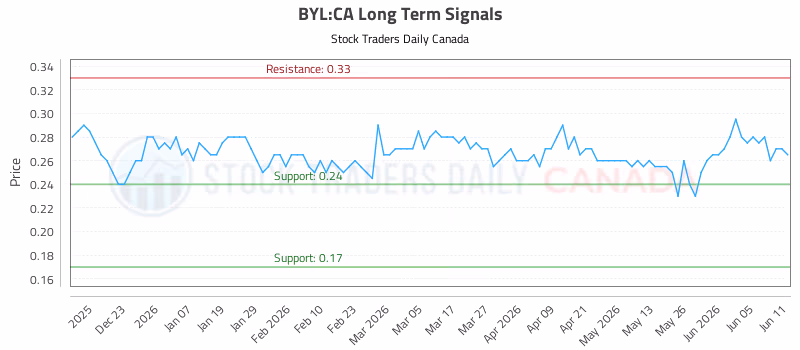 Stock Chart for BYL:CA