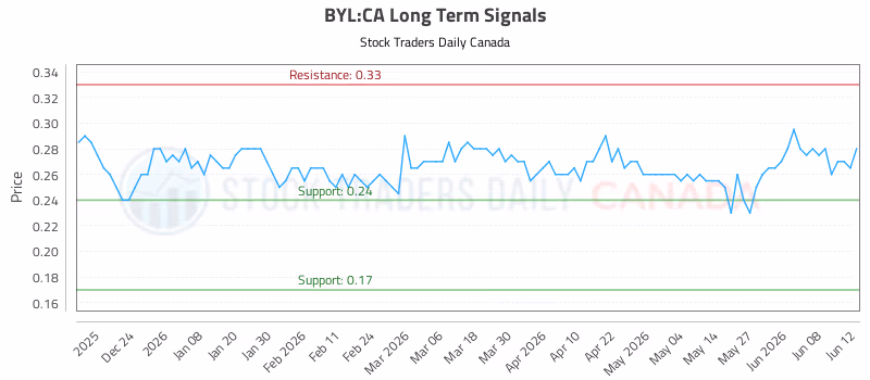 Stock Chart for BYL:CA
