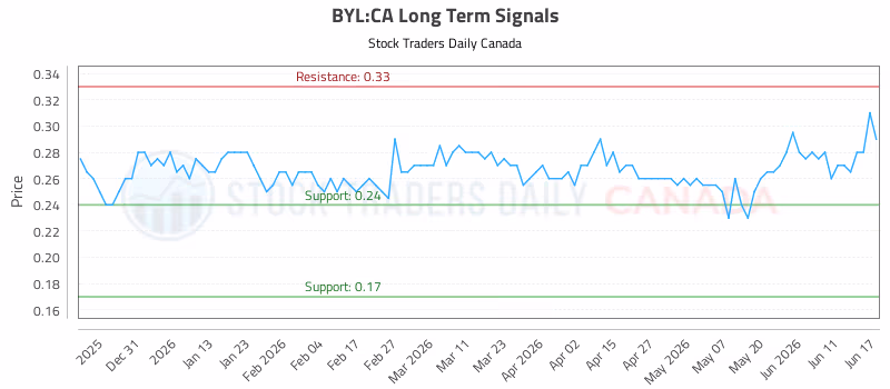 Stock Chart for BYL:CA