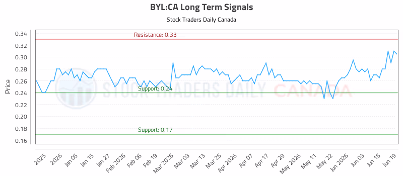 Stock Chart for BYL:CA