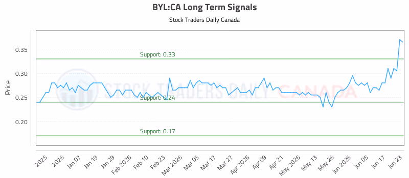 Stock Chart for BYL:CA