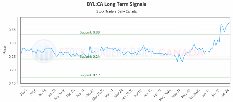 Stock Chart for BYL:CA