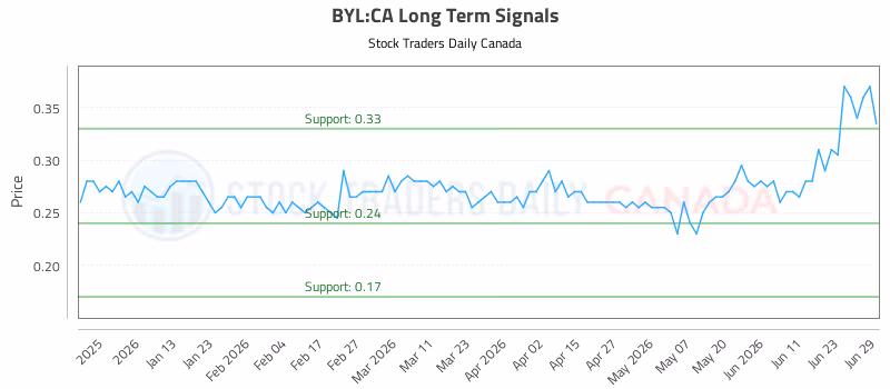 Stock Chart for BYL:CA