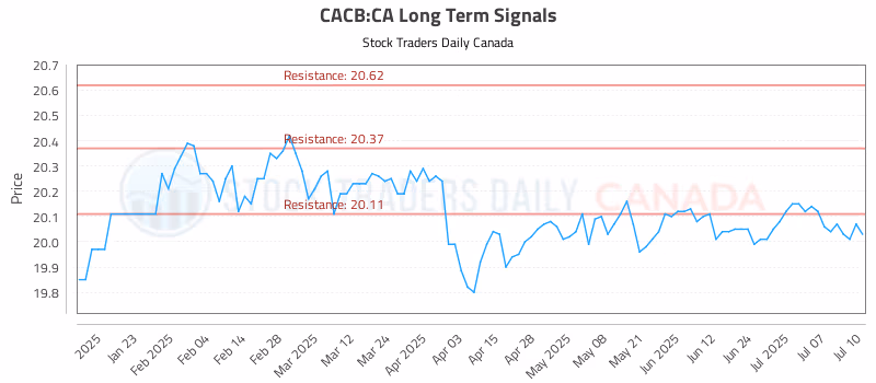 Stock Chart for CACB:CA