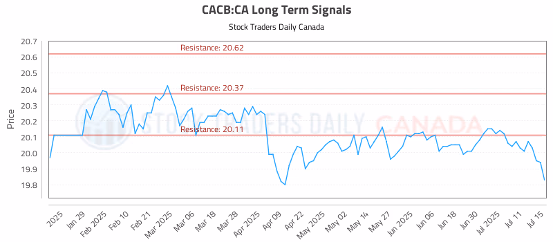 Stock Chart for CACB:CA