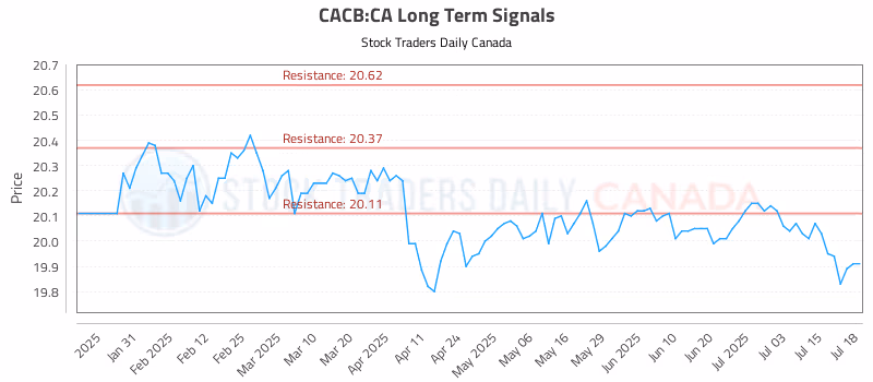 Stock Chart for CACB:CA