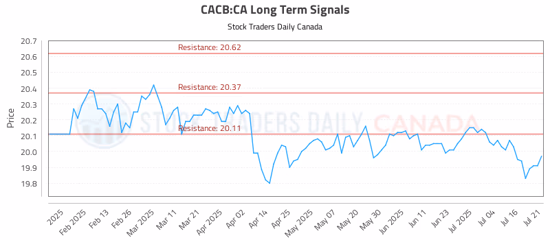 Stock Chart for CACB:CA