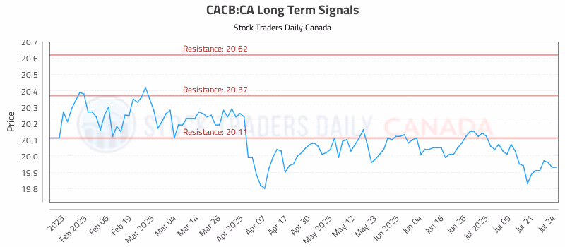 Stock Chart for CACB:CA