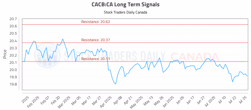 Stock Chart for CACB:CA