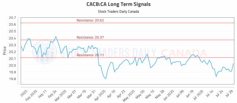 Stock Chart for CACB:CA