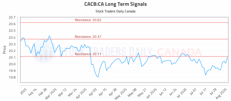 Stock Chart for CACB:CA