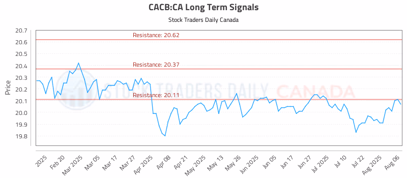 Stock Chart for CACB:CA