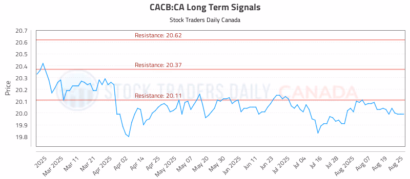 Stock Chart for CACB:CA