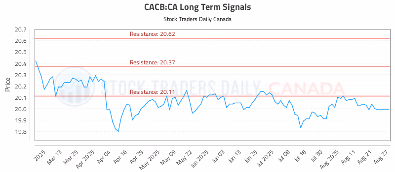 Stock Chart for CACB:CA