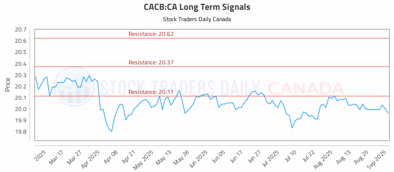 Stock Chart for CACB:CA
