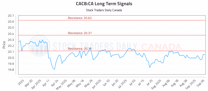 Stock Chart for CACB:CA