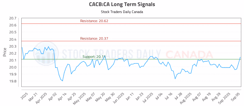 Stock Chart for CACB:CA