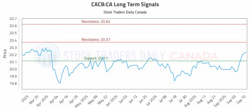Stock Chart for CACB:CA