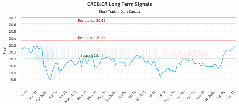 Stock Chart for CACB:CA