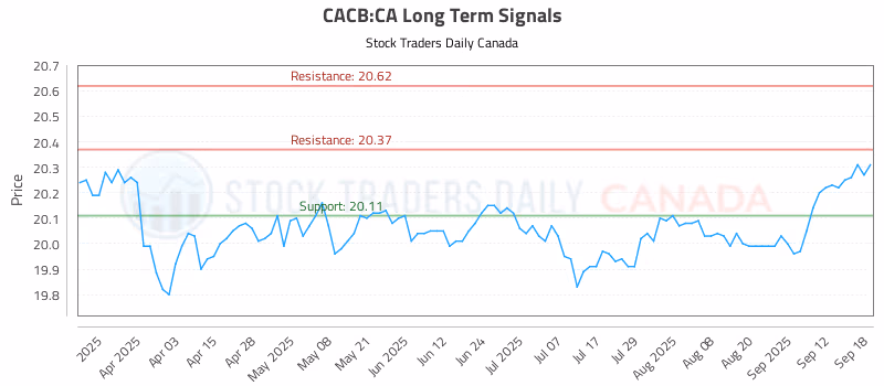 Stock Chart for CACB:CA