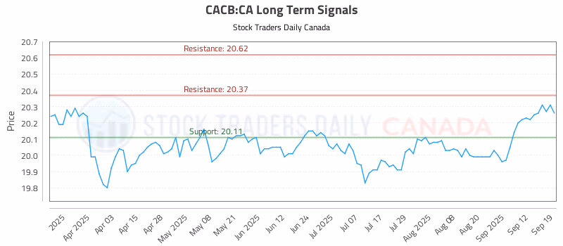 Stock Chart for CACB:CA