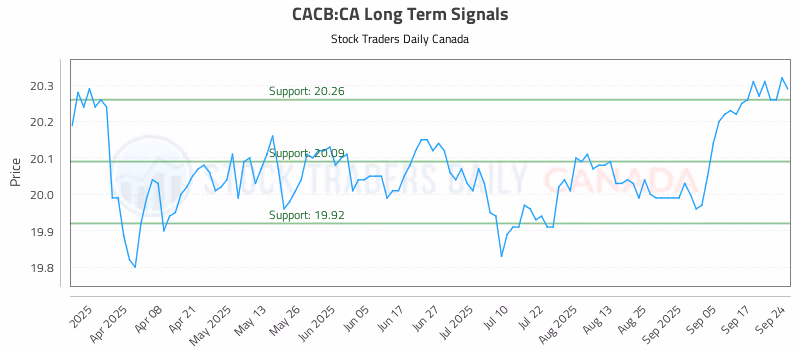 Stock Chart for CACB:CA