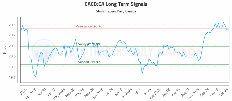 Stock Chart for CACB:CA