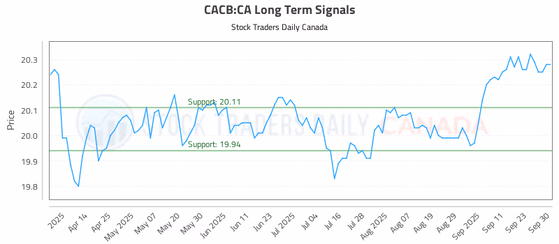 Stock Chart for CACB:CA