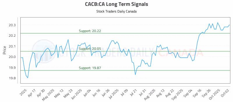 Stock Chart for CACB:CA