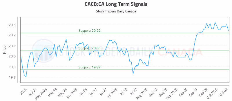 Stock Chart for CACB:CA
