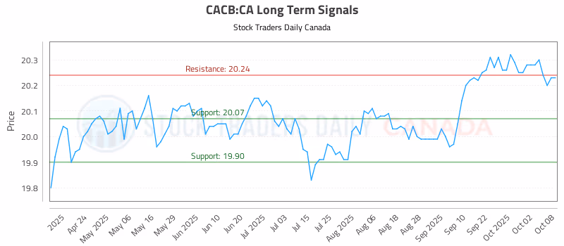 Stock Chart for CACB:CA